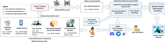 Figure 1 for CAREForMe: Contextual Multi-Armed Bandit Recommendation Framework for Mental Health