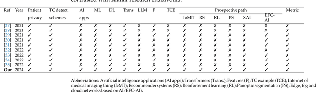 Figure 2 for Machine Learning and Vision Transformers for Thyroid Carcinoma Diagnosis: A review