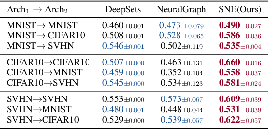 Figure 3 for Set-based Neural Network Encoding