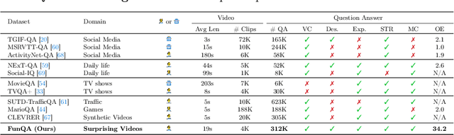 Figure 1 for FunQA: Towards Surprising Video Comprehension