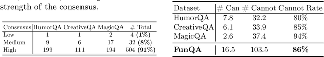 Figure 3 for FunQA: Towards Surprising Video Comprehension