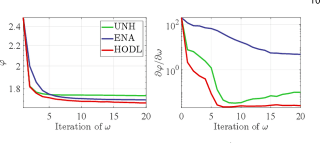 Figure 4 for Hierarchical Optimization-Derived Learning