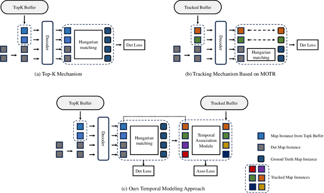 Figure 4 for IC-Mapper: Instance-Centric Spatio-Temporal Modeling for Online Vectorized Map Construction