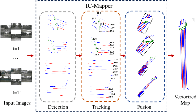 Figure 1 for IC-Mapper: Instance-Centric Spatio-Temporal Modeling for Online Vectorized Map Construction