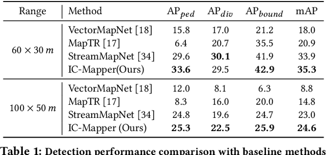 Figure 2 for IC-Mapper: Instance-Centric Spatio-Temporal Modeling for Online Vectorized Map Construction