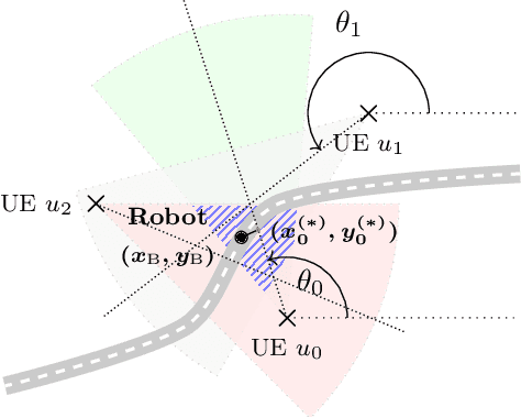 Figure 2 for Cooperative Sensing of Side Lobes Interference for mmWave Blockages Localization and Mapping