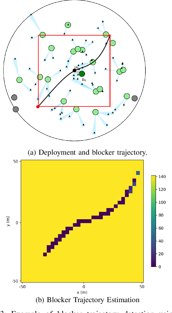 Figure 3 for Cooperative Sensing of Side Lobes Interference for mmWave Blockages Localization and Mapping