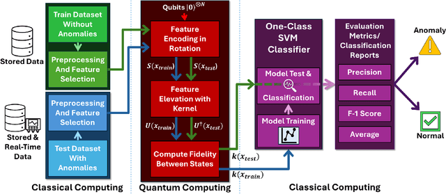 Figure 3 for Anomaly Detection for Real-World Cyber-Physical Security using Quantum Hybrid Support Vector Machines