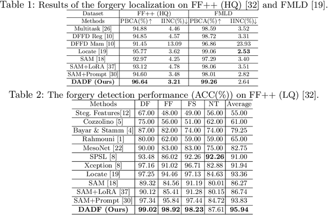 Figure 2 for Detect Any Deepfakes: Segment Anything Meets Face Forgery Detection and Localization