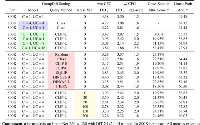 Figure 2 for Group Diffusion: Enhancing Image Generation by Unlocking Cross-Sample Collaboration