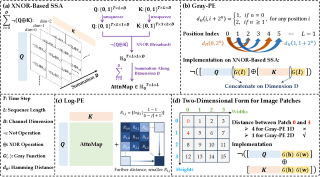 Figure 3 for Toward Relative Positional Encoding in Spiking Transformers