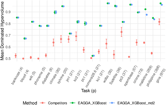 Figure 3 for Multi-Objective Optimization of Performance and Interpretability of Tabular Supervised Machine Learning Models