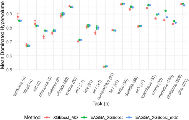 Figure 4 for Multi-Objective Optimization of Performance and Interpretability of Tabular Supervised Machine Learning Models