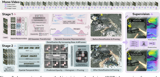 Figure 2 for 4DGT: Learning a 4D Gaussian Transformer Using Real-World Monocular Videos