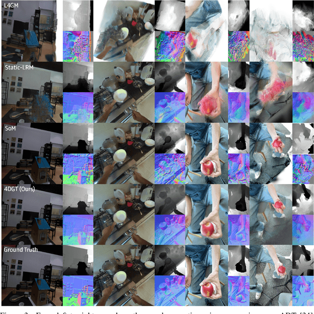 Figure 4 for 4DGT: Learning a 4D Gaussian Transformer Using Real-World Monocular Videos