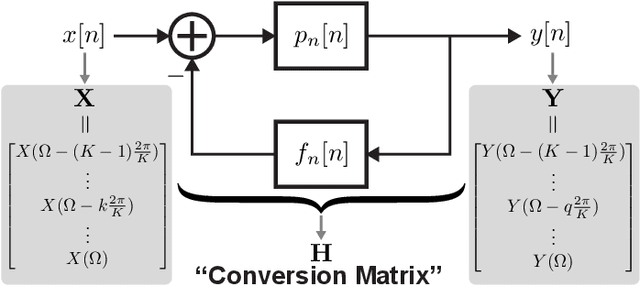 Figure 1 for Computationally-Efficient Linear Periodically Time-Variant Digital PLL Modeling Using Conversion Matrices and Uncorrelated Upsampling