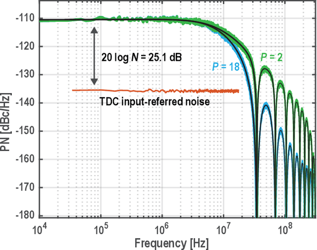 Figure 4 for Computationally-Efficient Linear Periodically Time-Variant Digital PLL Modeling Using Conversion Matrices and Uncorrelated Upsampling