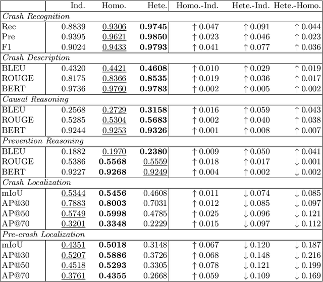 Figure 4 for CrashChat: A Multimodal Large Language Model for Multitask Traffic Crash Video Analysis