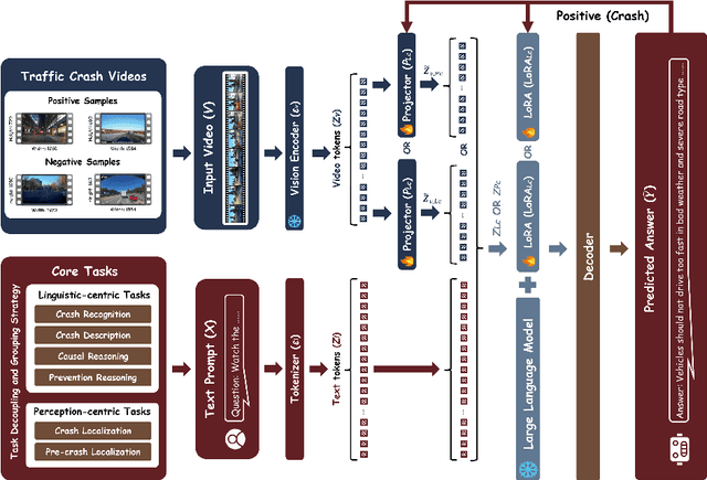 Figure 3 for CrashChat: A Multimodal Large Language Model for Multitask Traffic Crash Video Analysis