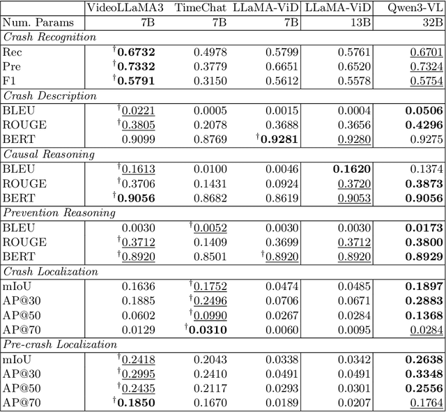 Figure 2 for CrashChat: A Multimodal Large Language Model for Multitask Traffic Crash Video Analysis