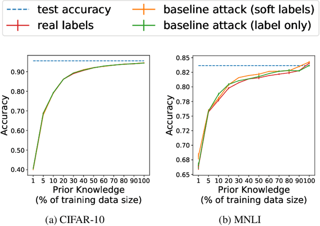 Figure 3 for Beyond Labeling Oracles: What does it mean to steal ML models?