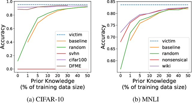 Figure 4 for Beyond Labeling Oracles: What does it mean to steal ML models?