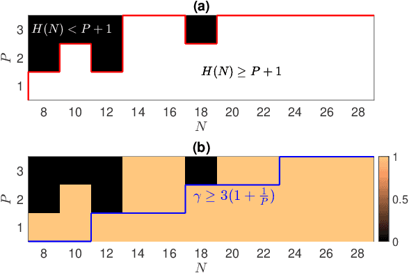 Figure 3 for On the Identifiability from Modulo Measurements under DFT Sensing Matrix