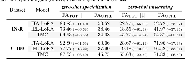 Figure 4 for A Second-Order perspective on Compositionality and Incremental Learning