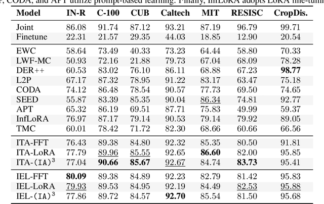 Figure 1 for A Second-Order perspective on Compositionality and Incremental Learning