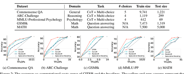 Figure 2 for CITER: Collaborative Inference for Efficient Large Language Model Decoding with Token-Level Routing