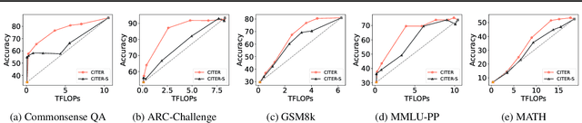 Figure 3 for CITER: Collaborative Inference for Efficient Large Language Model Decoding with Token-Level Routing