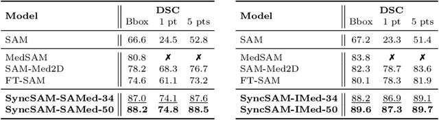 Figure 3 for SAM-UNet:Enhancing Zero-Shot Segmentation of SAM for Universal Medical Images