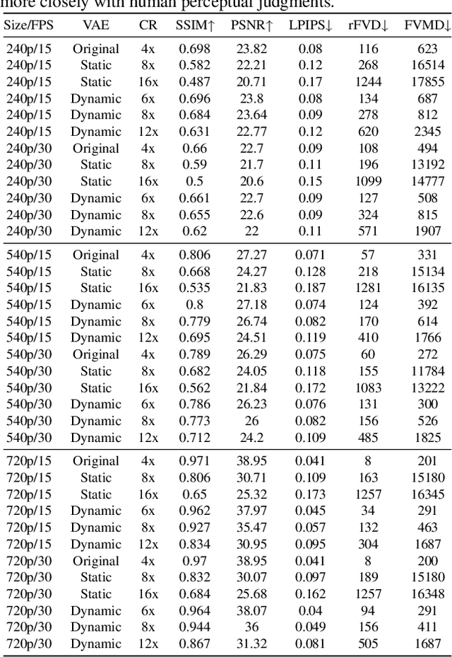 Figure 2 for DLFR-VAE: Dynamic Latent Frame Rate VAE for Video Generation