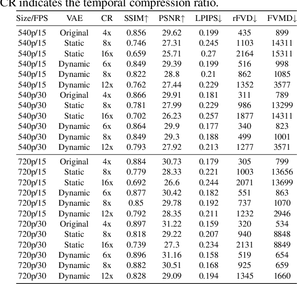 Figure 4 for DLFR-VAE: Dynamic Latent Frame Rate VAE for Video Generation