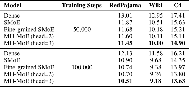 Figure 1 for MH-MoE: Multi-Head Mixture-of-Experts