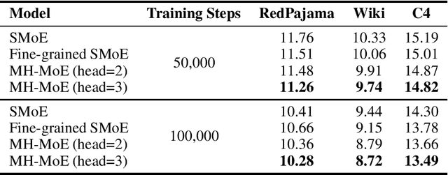 Figure 2 for MH-MoE: Multi-Head Mixture-of-Experts