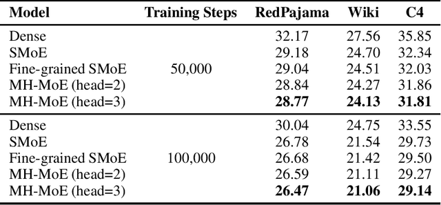 Figure 3 for MH-MoE: Multi-Head Mixture-of-Experts