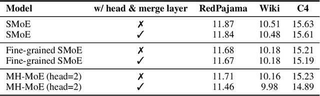 Figure 4 for MH-MoE: Multi-Head Mixture-of-Experts