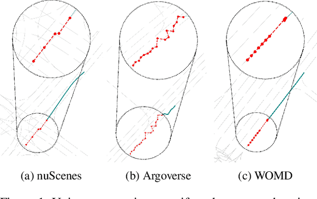 Figure 1 for Improving Transferability for Cross-domain Trajectory Prediction via Neural Stochastic Differential Equation
