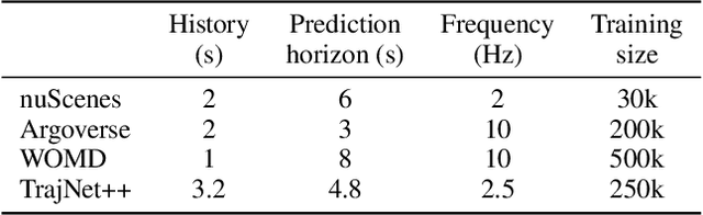 Figure 2 for Improving Transferability for Cross-domain Trajectory Prediction via Neural Stochastic Differential Equation