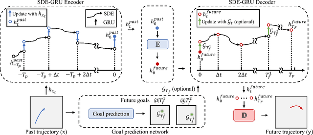 Figure 3 for Improving Transferability for Cross-domain Trajectory Prediction via Neural Stochastic Differential Equation