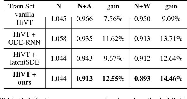 Figure 4 for Improving Transferability for Cross-domain Trajectory Prediction via Neural Stochastic Differential Equation