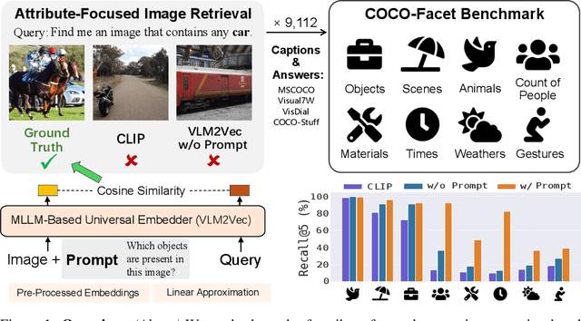 Figure 1 for Highlighting What Matters: Promptable Embeddings for Attribute-Focused Image Retrieval