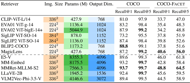 Figure 2 for Highlighting What Matters: Promptable Embeddings for Attribute-Focused Image Retrieval