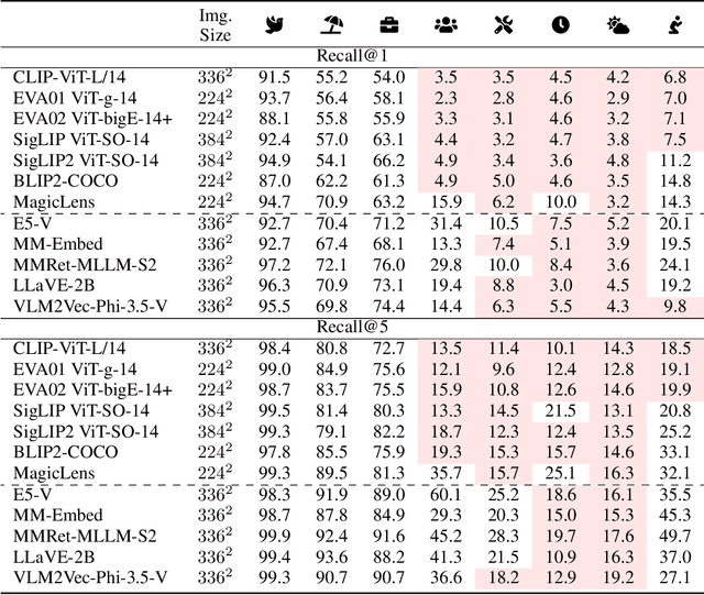 Figure 3 for Highlighting What Matters: Promptable Embeddings for Attribute-Focused Image Retrieval