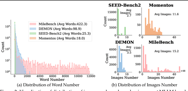 Figure 2 for MileBench: Benchmarking MLLMs in Long Context