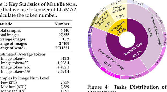 Figure 1 for MileBench: Benchmarking MLLMs in Long Context