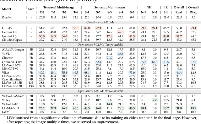Figure 3 for MileBench: Benchmarking MLLMs in Long Context