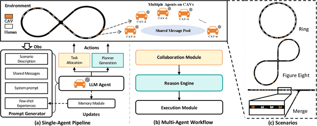 Figure 1 for CoMAL: Collaborative Multi-Agent Large Language Models for Mixed-Autonomy Traffic