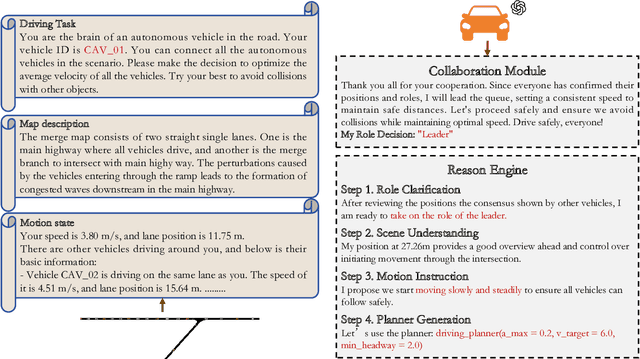 Figure 3 for CoMAL: Collaborative Multi-Agent Large Language Models for Mixed-Autonomy Traffic
